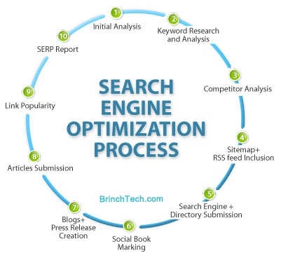 seo services process